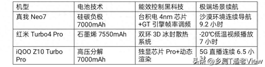 千元机逆袭:真我Neo7/红米Turbo4 Pro/iQOO Z10 Turbo Pro硬核测评