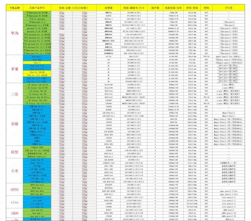 2025年618平板电脑选购指南:满足不同需求,高性价比推荐