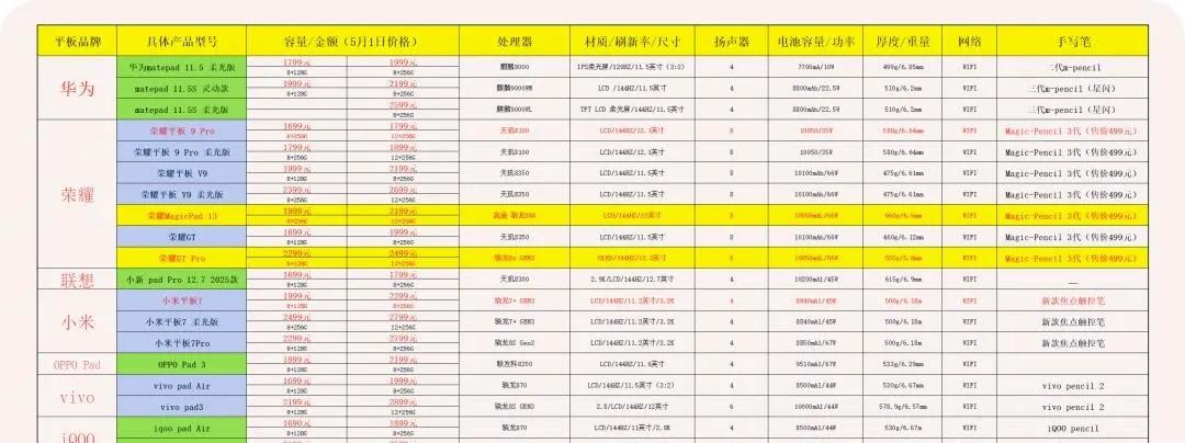 2025年618平板电脑选购指南:满足不同需求,高性价比推荐