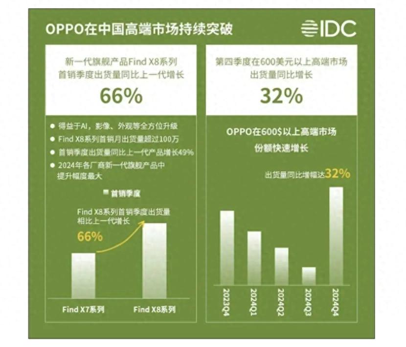 OPPO高端化:必须打赢的三场战役