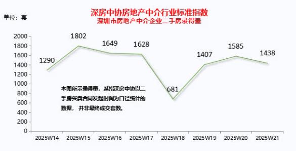 5.27早报丨上周深圳二手房录得量超1400套,高位波动