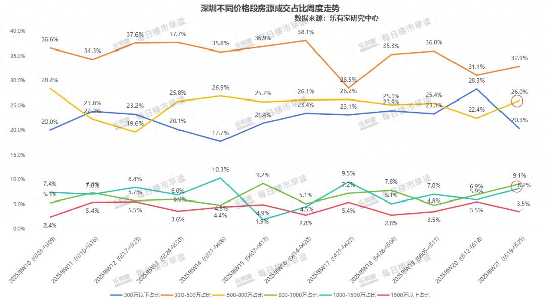 5.27早报丨上周深圳二手房录得量超1400套,高位波动