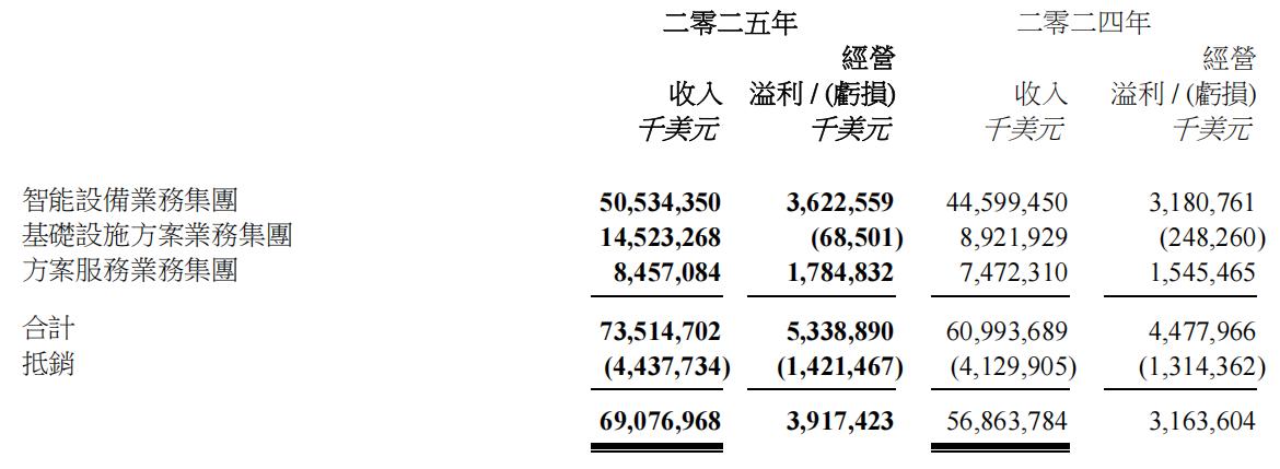 联想集团AI转型显成效:杨元庆承诺“市场份额不掉、利润不掉”