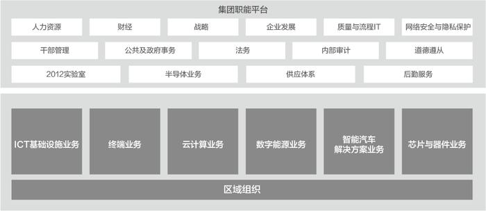 华为到底有哪些部门?一图看懂