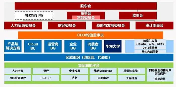 华为到底有哪些部门?一图看懂