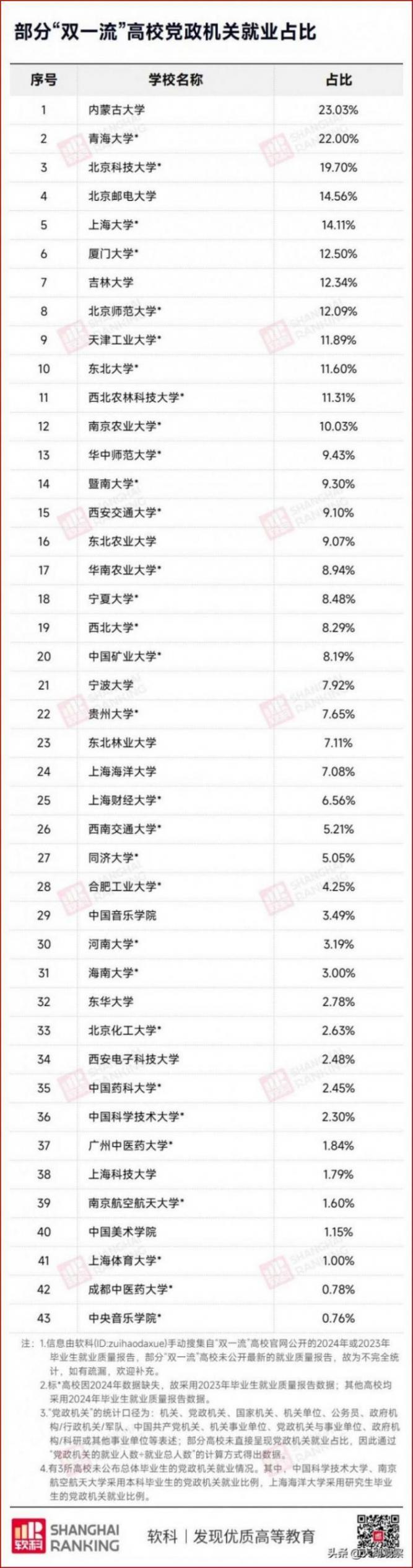 43%毕业生是公务员!最强“双非”大学来了