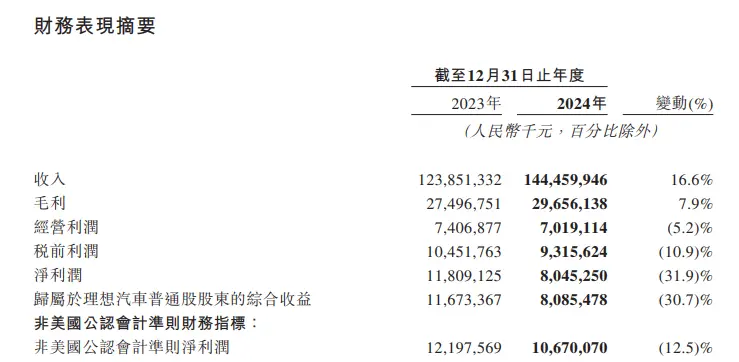 图/理想财报