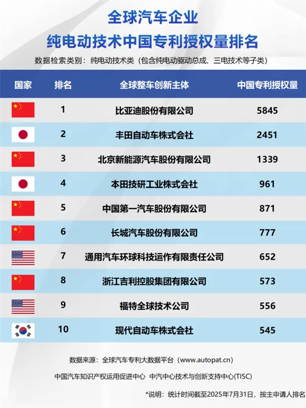 新能源汽车一哥实至名归！比亚迪包揽全球三大榜单榜首