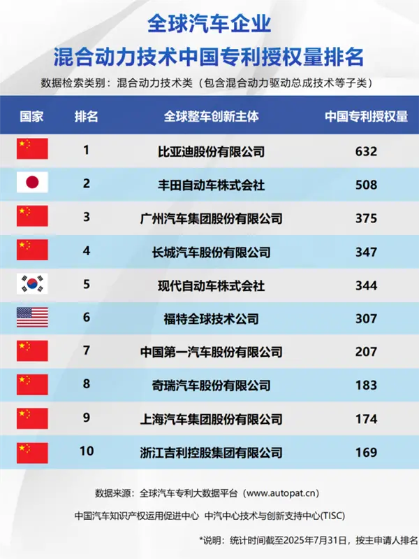 新能源汽车一哥实至名归！比亚迪包揽全球三大榜单榜首