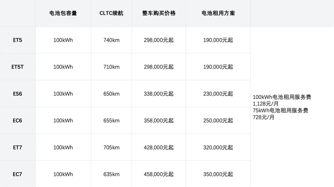 蔚来宣布全系标配100kWh长续航电池包，整车售价不变