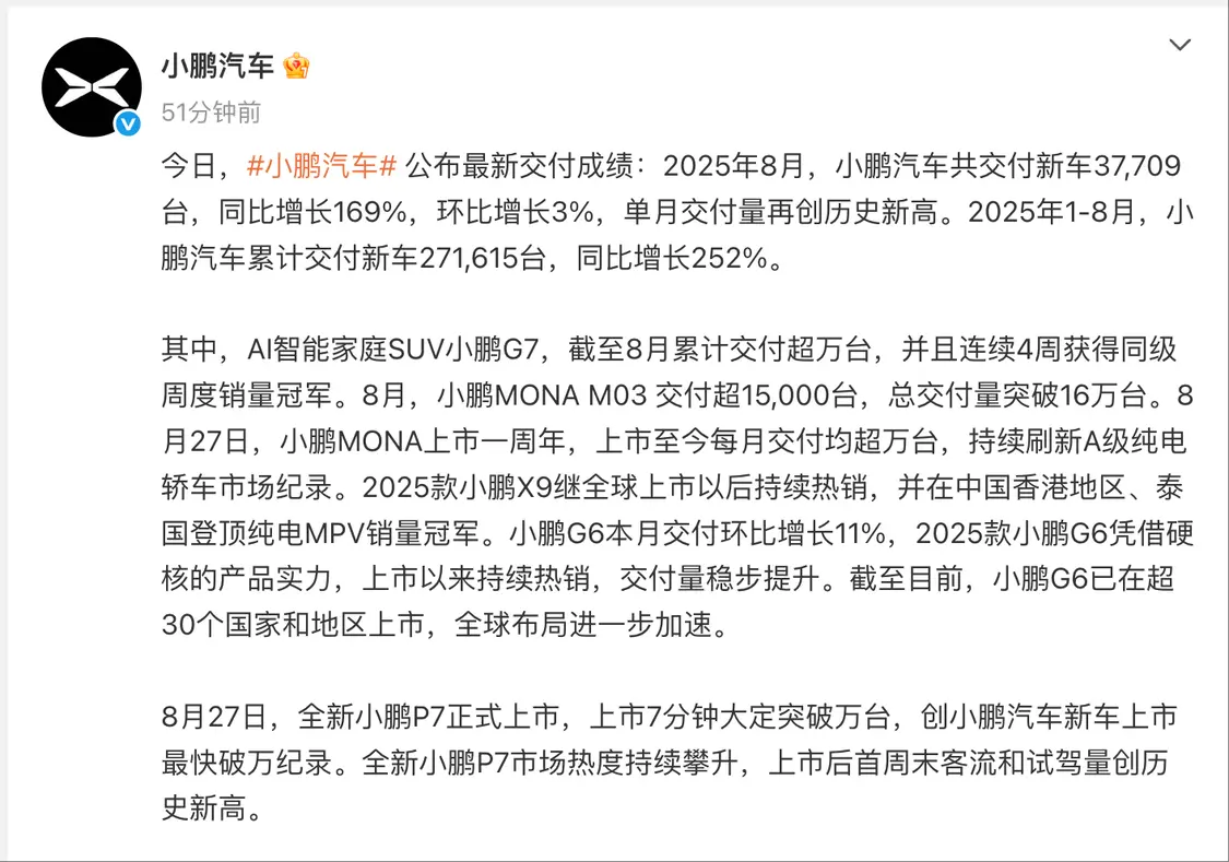 小鹏汽车：8月交付37709辆，同比增长169%