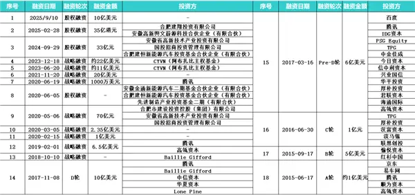 又被李斌融到钱了：到账70亿